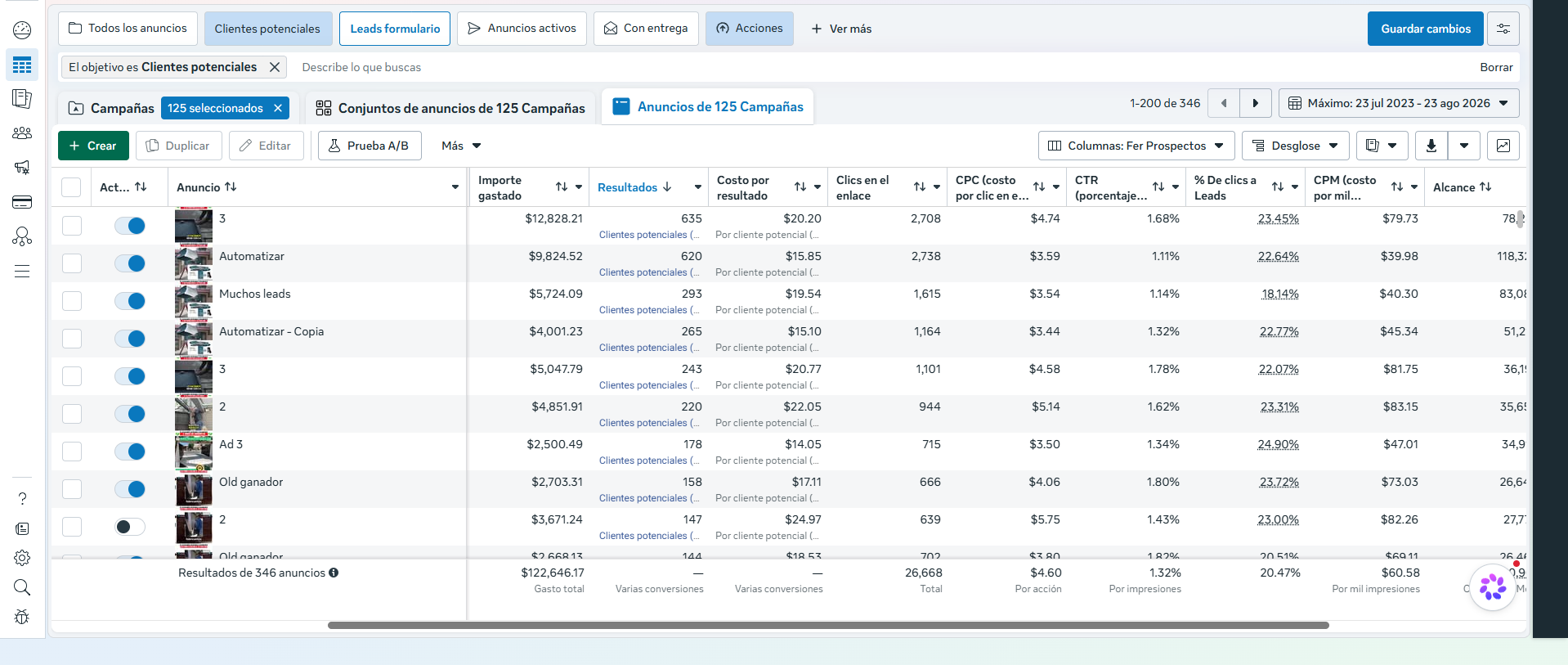 Administrador de Anuncios de Meta mostrando 346 anuncios en 125 campañas con $122,646.17 de gasto total, 26,668 clics y 20.47% de conversión de clic a prospecto.