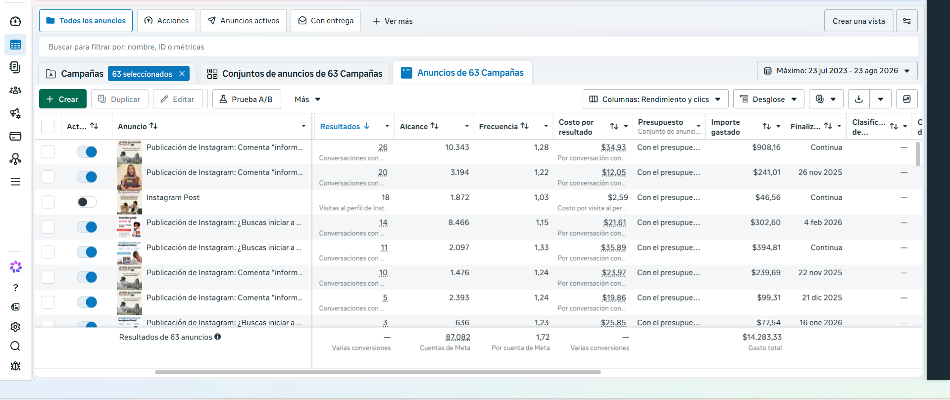 Administrador de Anuncios de Meta mostrando 63 anuncios en 63 campañas con $14,283.33 de gasto total y 87,082 cuentas alcanzadas en campañas de conversaciones.